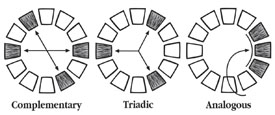 Complementary, Triadic, Analogous